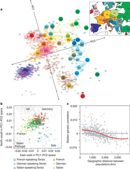 So apparently in 2023 principal component analysis latent spaces can be said to have an "internal world model" (figure from <a href="/jnovembre/">John Novembre</a> et al., 2008). Turns out that the "singular" in singular value decomposition refers to the singularity!