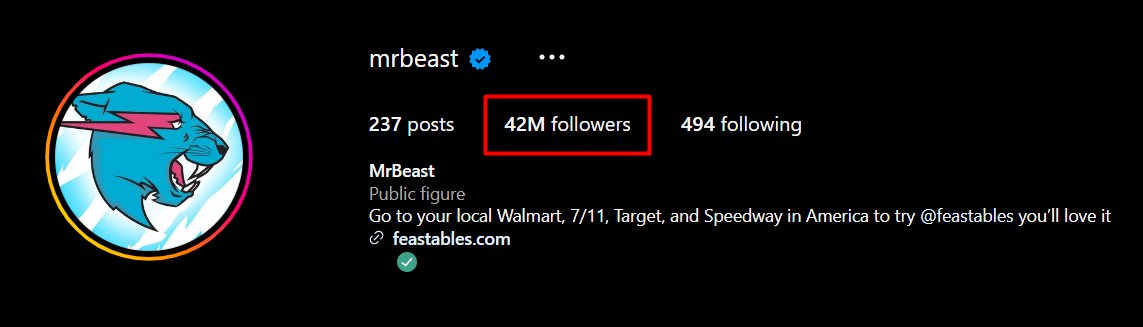 MrBeast Statistics on X: MrBeast has hit 42 Million followers on