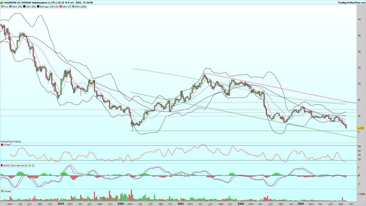 vivian_trader's tweet image. $MDM #maisonsdumonde chute de 15% suite à un analyste...Est-ce qu'il a raison?  Prochain support à 5.30
tradingsat.com/maisons-du-mon…