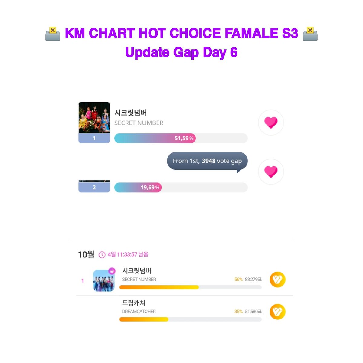 LockeyVT's tweet photo. [🗳️KM CHART Season 3] 
D-4 Best Hot Choice Famale

Perolehan Sementara
#SECRET_NUMBER 1️⃣

IDOLCHAMP 50%
Gap dengan AP - 3.948 vts 

MY1PICK 50%
Gap dengan DC - 31.699 vts

Semangat #LOCKEY's 💪🔥🔥 https://t.co/RUHrQ6fWpR