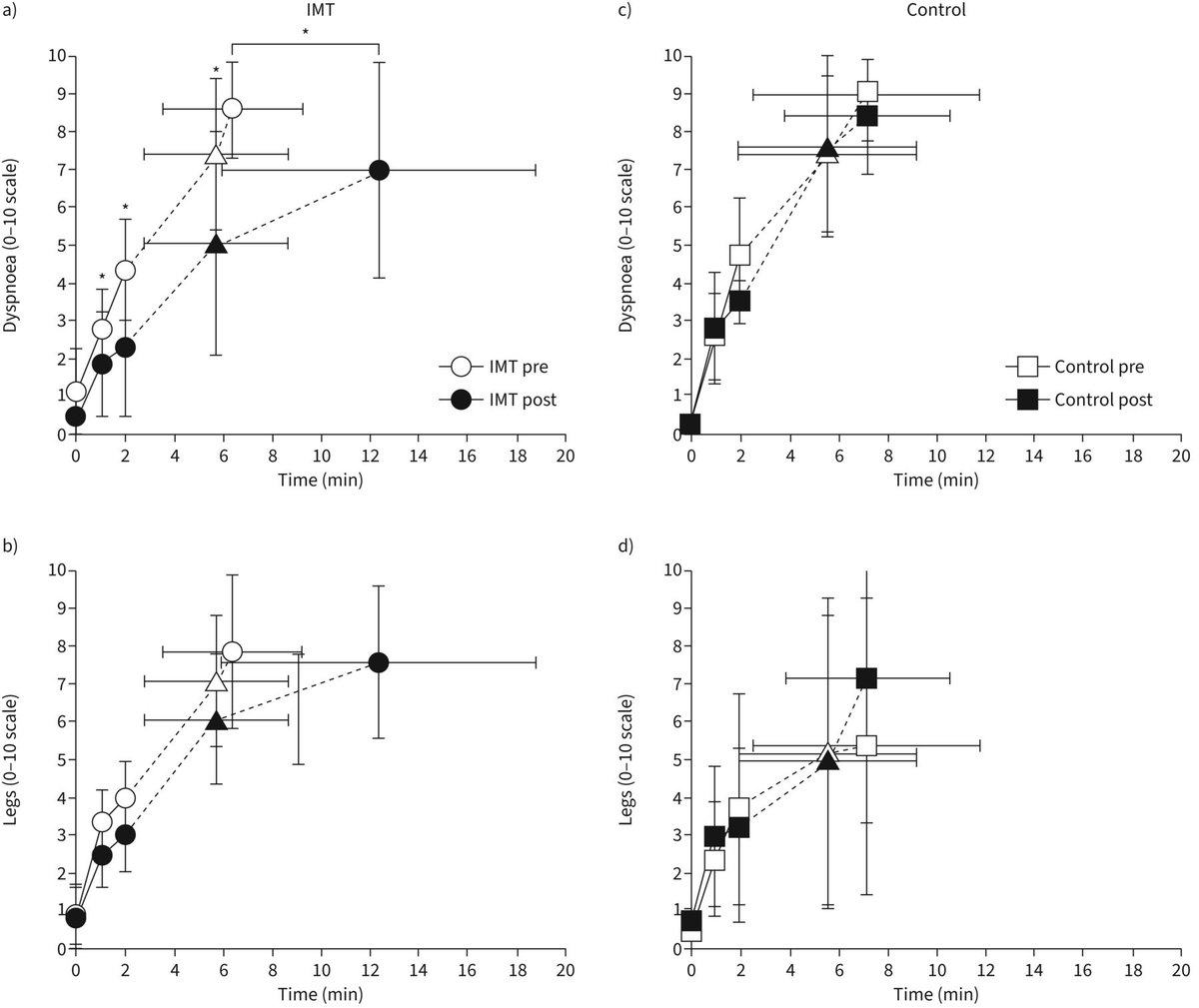 ERJOR: Inspiratory muscle training is a well-tolerated conservative treatment option for people with unilateral diaphragm dysfunction that yields meaningful benefits in activity-related dyspnoea and exercise tolerance. bit.ly/3PhCS0a