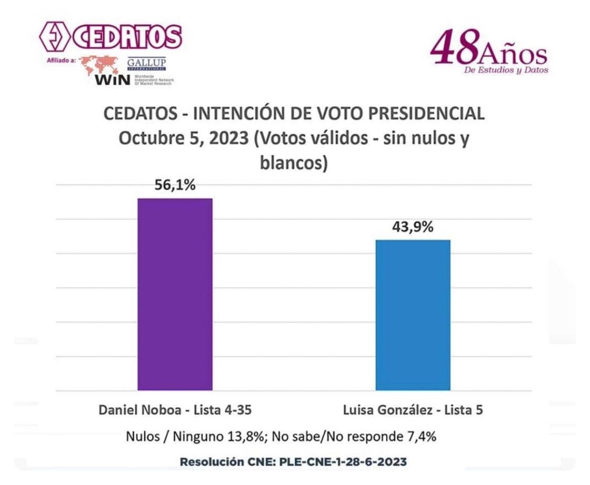 DrRobertoLopez2's tweet image. La encuesta más seria y creíble, CEDATOS, le da TRECE PUNTOS DE VENTAJA A DANIEL NOBOA, cuando otras encuestas TRUCHAS y mentirosas, los ponen empate para abrirle el camino al FRAUDE!