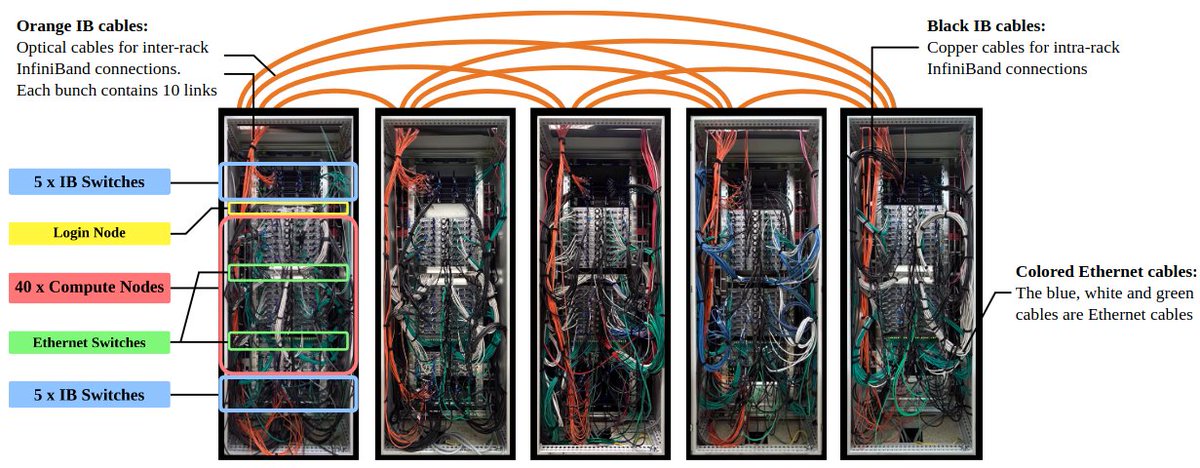 SPRT_RCCS's tweet photo. The first large-scale deployment and evaluation of SlimFly by Nils Blach @nilsblach, Maciej Besta, Torsten Hoefler @thoefler and colleagues. One more nail in the coffin of FatTrees for #HPC systems? 🧐 https://t.co/UHwAXdd4oW https://t.co/TvKPfA9OpA