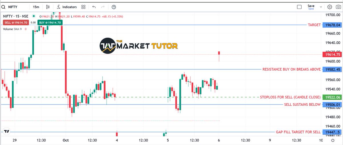 TheMarketTutor's tweet photo. NIFTY TRADING LEVELS 06/10/2023

#NIFTYFUTURE #nifty50 #banknifty #NiftyBank #Niftyfuture #LEVELSTRADING #FINNIFTY #trading #NiftyOutlook #niftyOptions #Nifty #expiry https://t.co/DUD7iME6Ba