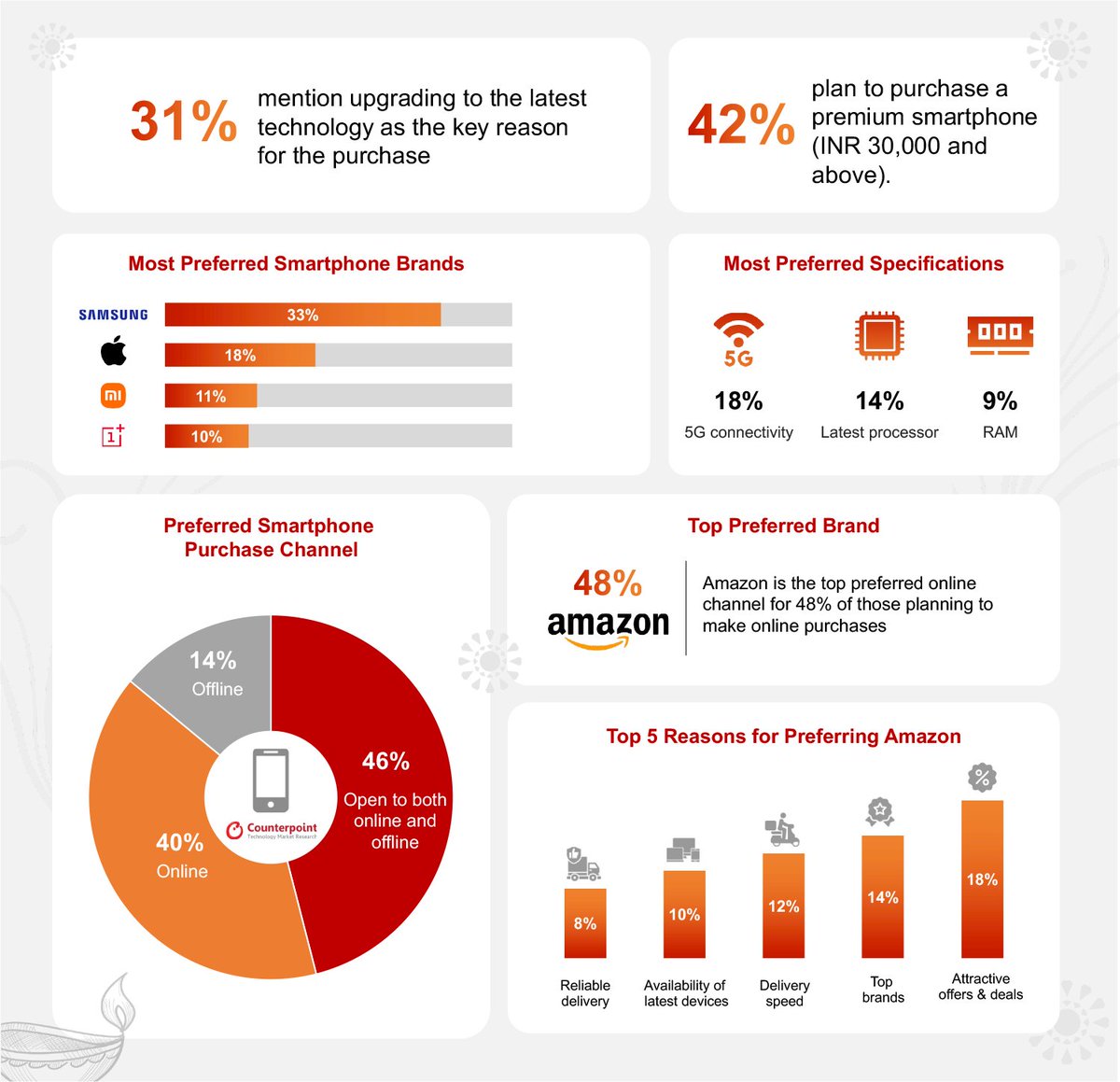 Festive Season is Here 🎆🎇🪔 🎯@amazonIN -top preferred online smartphone purchase channel Most preferred brands: 🟦Samsung ⬛Apple 🟧Xiaomi 🟥OnePlus 💰42% of the plan to purchase a premium phone #AmazonGreatIndianFestival #BigBillionDays #technology #Opinion #Diwali2023