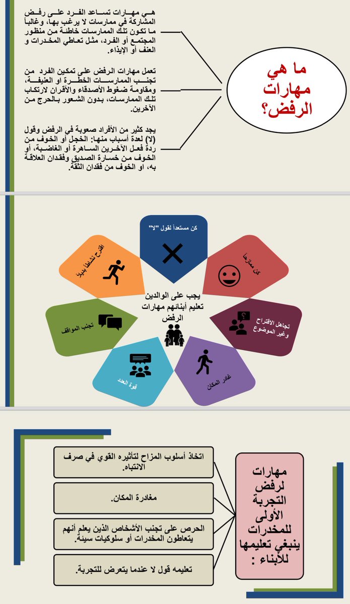 كيف تقول للمخدرات "لا"؟ 
الإجابة: تعلم مهارات الرفض