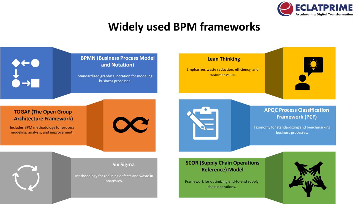 Business Process Management (BPM) frameworks provide structured methodologies, tools, and best practices for designing, implementing, and optimizing business processes.

#eclatprime #bpmn #togaf #sixsigma #leanthinking #apqpcf #scor #businessprocessimprovement