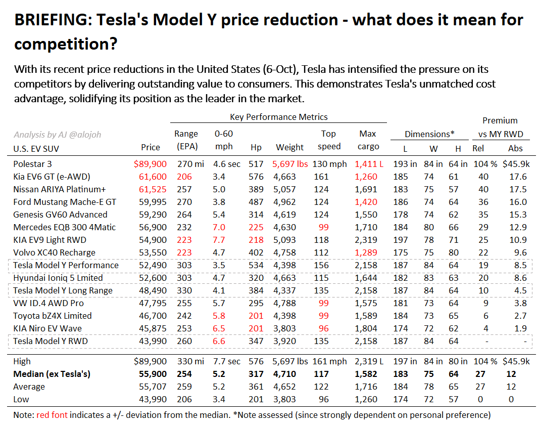 🔥🔥🔥Tesla has just revealed further price reductions for its Model Y and ...