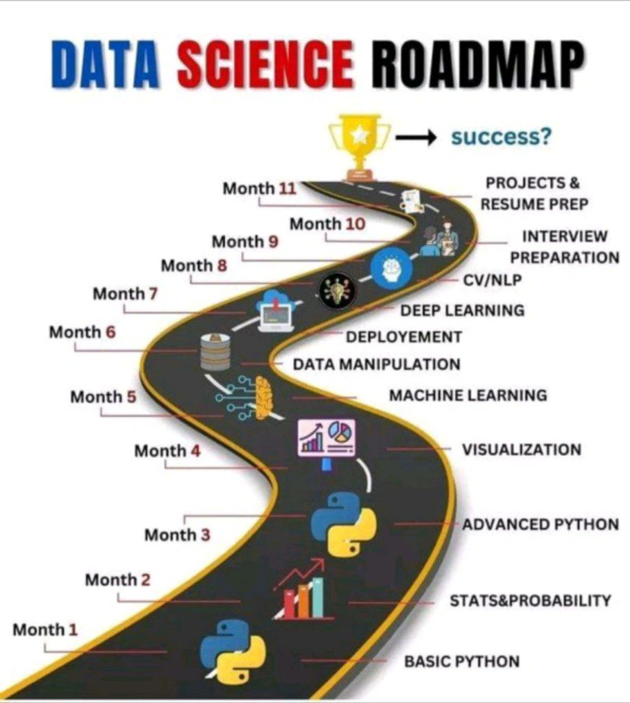⬇ Data Science Road Map with FREE Courses From the Basics of Python to TensorFlow, Learn everything by spending $0 💥1. Learn Python Basics for Data Analysis 🔗coursya.com/product/learn-… 💥2. Data Science Foundation 🔗coursya.com/product/data-s… 💥3. Data Science with Python…