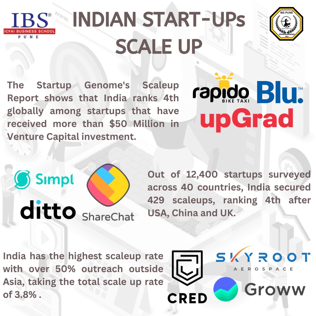 PuneIbs's tweet image. India&apos;s Rising Star: Ranked 4th Globally for Scaling Up Startups. 🇮🇳

 #InnovationHub #StartupSuccess #ecell #4thrank #businessgrowth #entrepreneurship 📈
