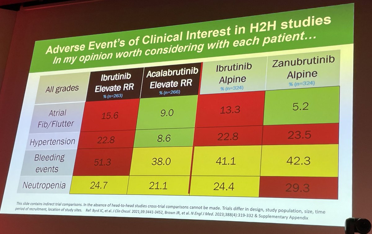 MediHumdani's tweet photo. Fantastic summary BTKi CLL AE slide @TheIACH by @docawan https://t.co/JZQaYXFj3n