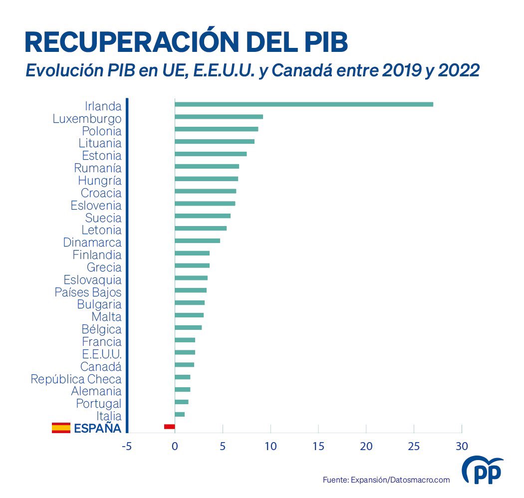 Partido Popular tweet media