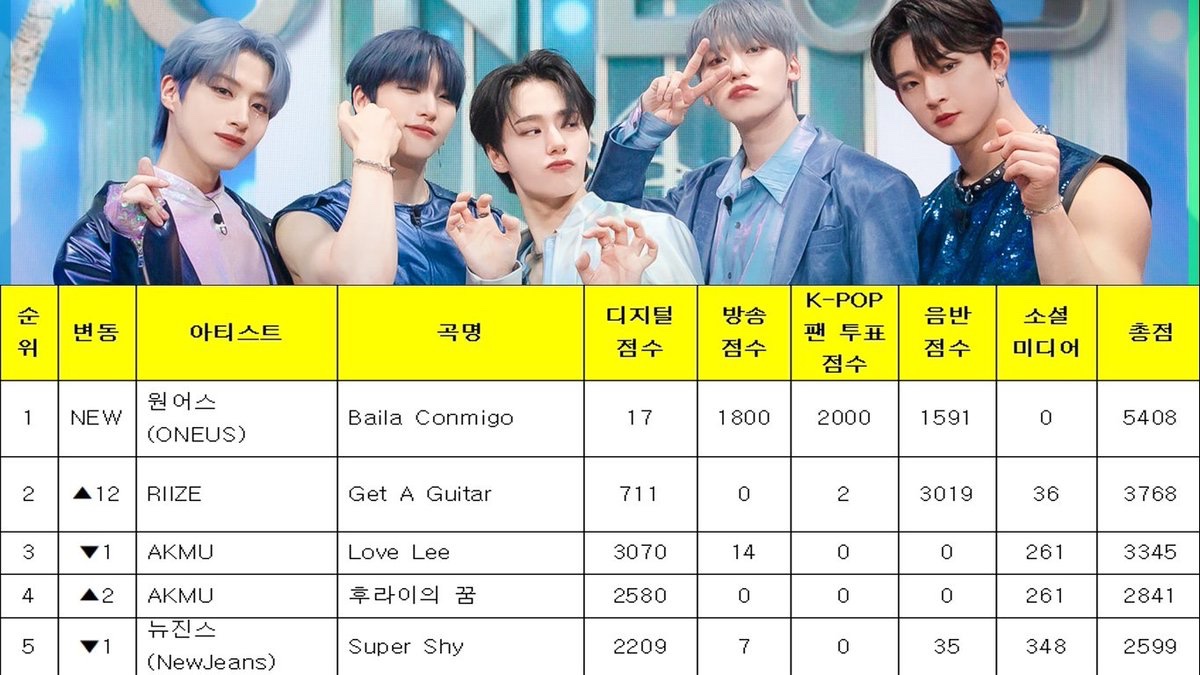 UpdateKBoys's tweet photo. 🏆 O ONEUS ganhou hoje o primeiro lugar no programa Music Bank, com a música "Baila Conmigo". 

Parabéns ao grupo e aos fãs 🥳🎉❤️

#ONEUS7thWin #BailaConmigo1stWin https://t.co/x4q7oA0cfi