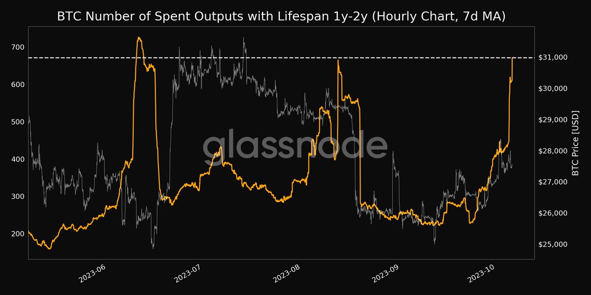 Tracking spent outputs on #Bitcoin's #blockchain? Look for an increase in outputs with short lifespans! It might indicate increased transactional activity or liquidity, which could mean greater interest or adoption 🚀 #cryptocurrency #btc #blockchainanalysis #crypto
$btc