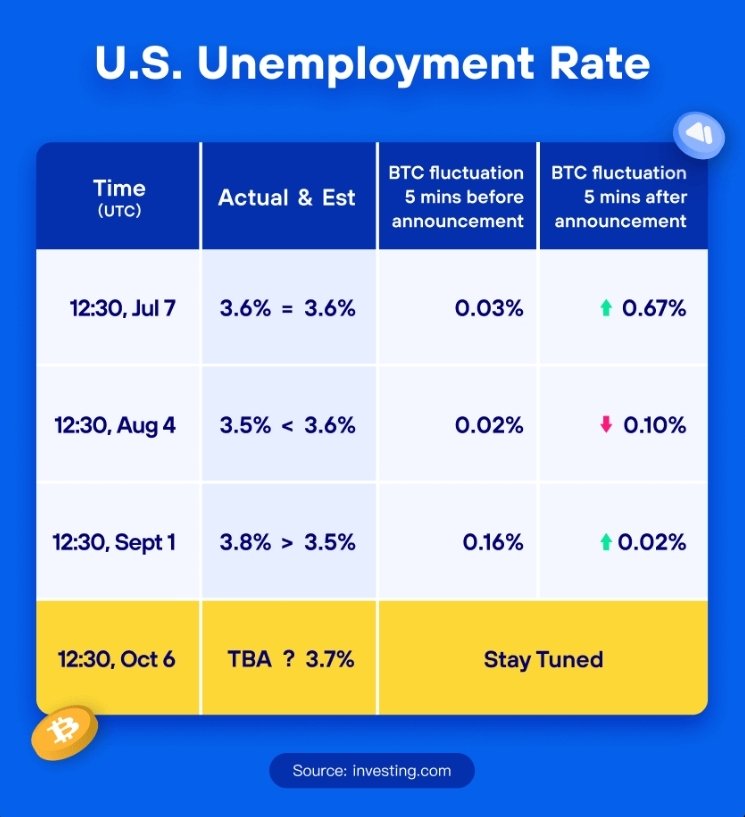 earnwithsstube's tweet photo. 🚨🚨 U.S. September unemployment rate reveal is in 3 hours. Market may rise if actual value is > 3.7%
#Cryptocurency #cryptocurrencies #shiboso #IELIndiaLtd #RBIPolicy #NOKI #StockMarketindia #Sensex #starsarena #StocksInFocus #OptionsTrading #AVALANCHE #Bin4ance #AVAX #Loki https://t.co/5zyJmBGtYT