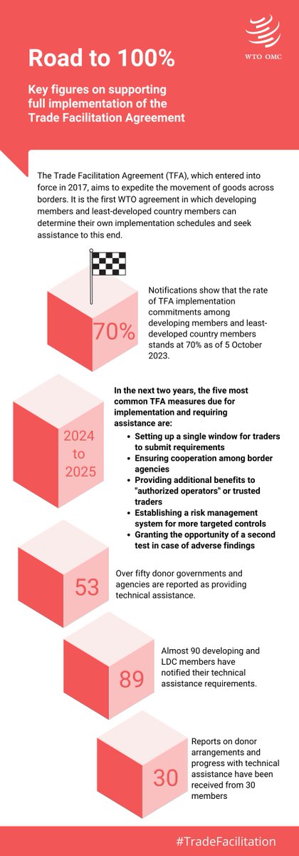INFOGRAPHIC ➡️To lower trade costs with #TradeFacilitation, how can developing members and least-developed country members be further supported? See 5 key areas and other important figures presented in this week's meetings. More on TFA assistance here: tfadatabase.org/en/implementat…