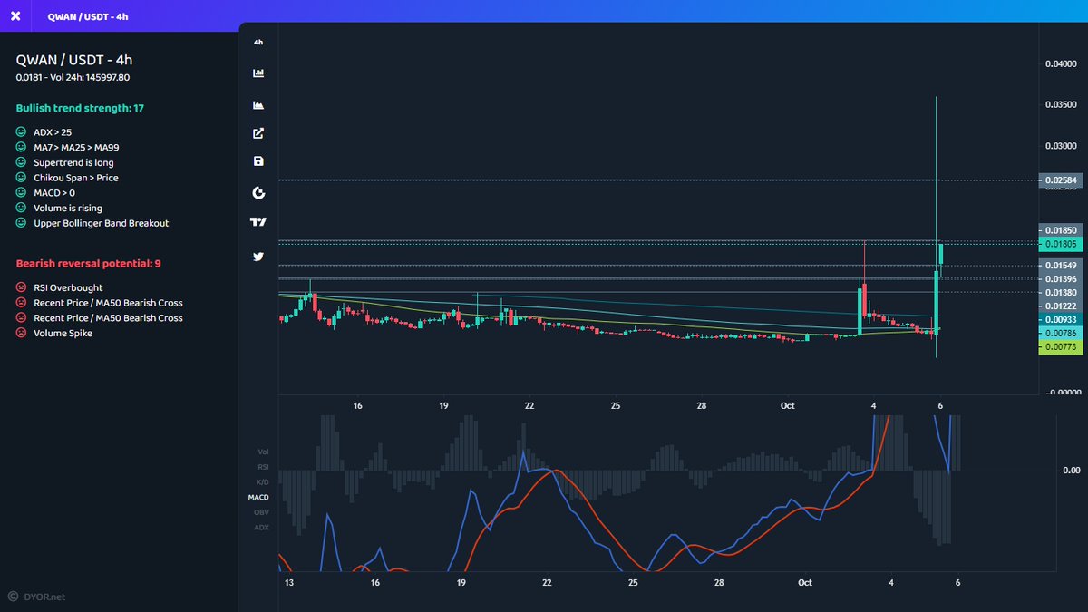mustfollowpage's tweet photo. #Gateio

⬆️ Price Increase 1h
$QWAN ▴139% #QWAN
$POOL ▴52% #POOL
$NGL ▴18% #NGL
$PRIMAL ▴18% #PRIMAL
$EQ ▴16% #EQ

⬆️ Volume Increase 1h
$QWAN ▴106% #QWAN
$SNX ▴100% #SNX
$VELA ▴76% #VELA
$ENS ▴65% #ENS
$WNXM ▴60% #WNXM
#crypto https://t.co/IjCu7vne7q