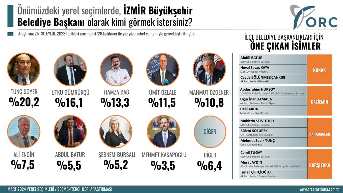 "İZMİR"
Mart 2024 Yerel Seçimleri
Seçmen Tercihleri Araştırması

İzmir Büyükşehir Belediye Başkanı olarak kimi görmek istersiniz ?

▪️Tunç Soyer %20,2
▪️Utku Gümrükçü %16,1
▪️Hamza Dağ %13,3
▪️Ümit Özlale %11,5
▪️Mahmut Özgener %10,8

Araştırma Tarihi: 25-30 Eylül 2023