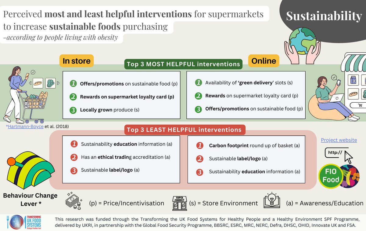 In support of the #ChallangePoverty, we are sharing our  findings about the most and least useful supermarket interventions reported by people living with obesity and food insecurity @ProfAJohnstone @PovertyAlliance #TUKFS #SPFfoodsystems @rowett_abdn @CharlotteHardm3 @DrRAStone