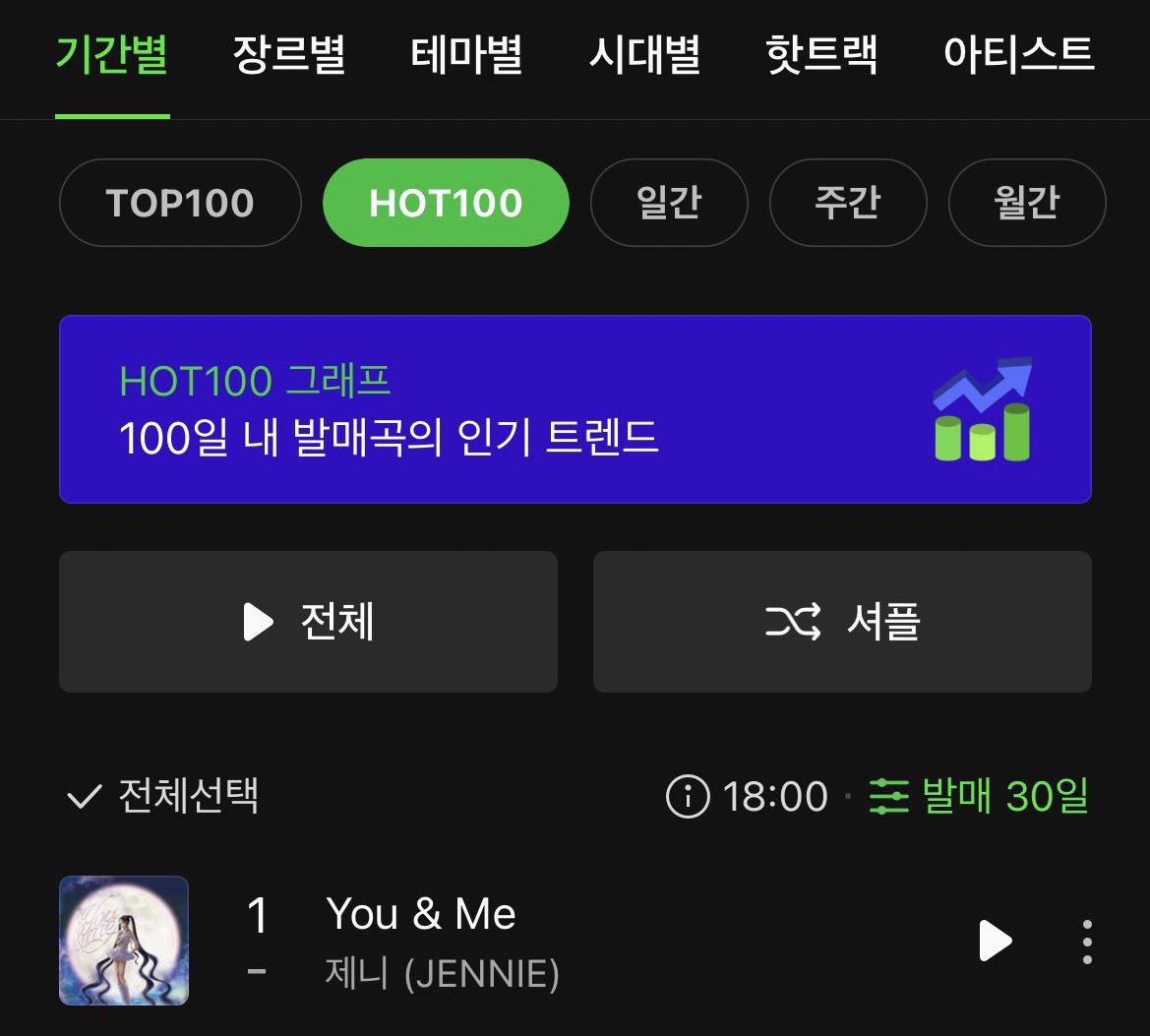 Kchartsmasters's tweet photo. #JENNIE You &amp; Me, #1 MelOn Hot 100. https://t.co/DxziLGpGIf