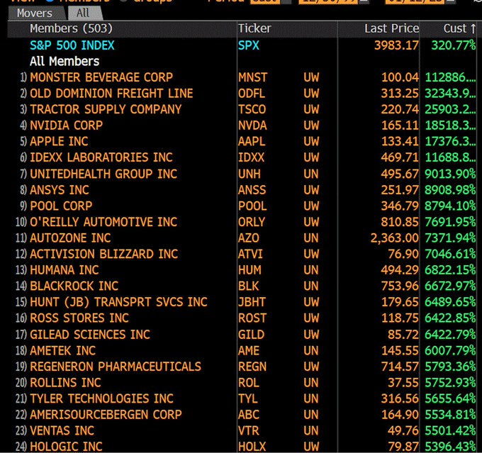QCompounding's tweet photo. The best performing stocks within the S&amp;P500 since 2000: https://t.co/sfeFlpbnlm