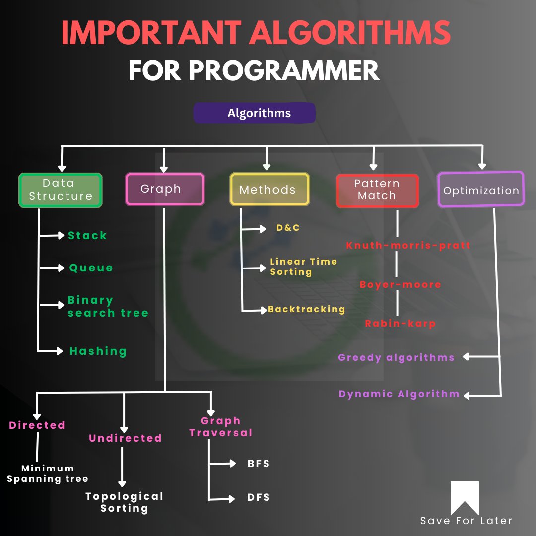 GrintechA's tweet image. Important algorithms for programmers
#datastructuresandalgorithms #algorithm #datastructure #dataanalysis #codingworld #learntocode #task #algorithms #softwaredevelopment #computerlearning