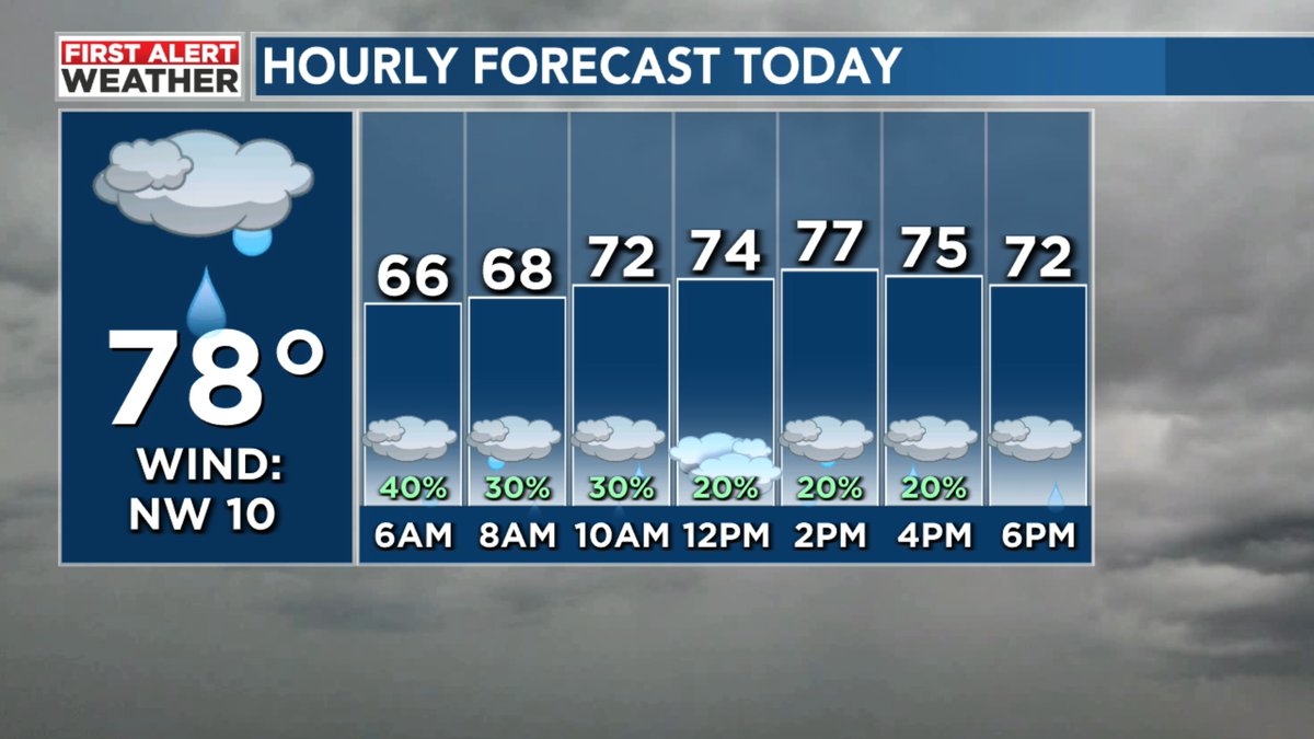Look for mostly cloudy skies during our daylight hours today, with patchy drizzle or light rain...and highs in the upper 70s
 #alwx <a href="/WBRCweather/">WBRC First Alert Weather</a> <a href="/wbrcnews/">WBRC 6 News</a>