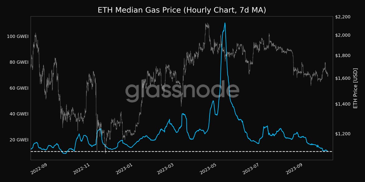 📉 #Ethereum $ETH Median Gas Price (7d MA) just reached a 1-year low of 10.876 GWEI View metric: studio.glassnode.com/metrics?a=ETH&…