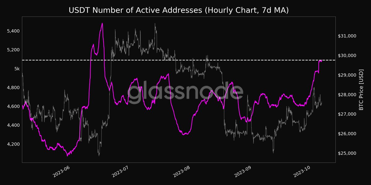 📈 $USDT Number of Active Addresses (7d MA) just reached a 3-month high of 5,089.583 Previous 3-month high of 5,089.399 was observed on 05 October 2023 View metric: studio.glassnode.com/metrics?a=USDT…