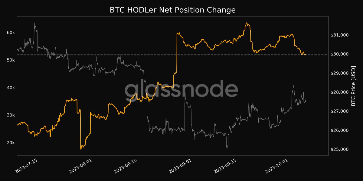 📉 #Bitcoin $BTC HODLer Net Position Change just reached a 1-month low of 51,845.517 Previous 1-month low of 51,869.238 was observed on 05 October 2023 View metric: studio.glassnode.com/metrics?a=BTC&…