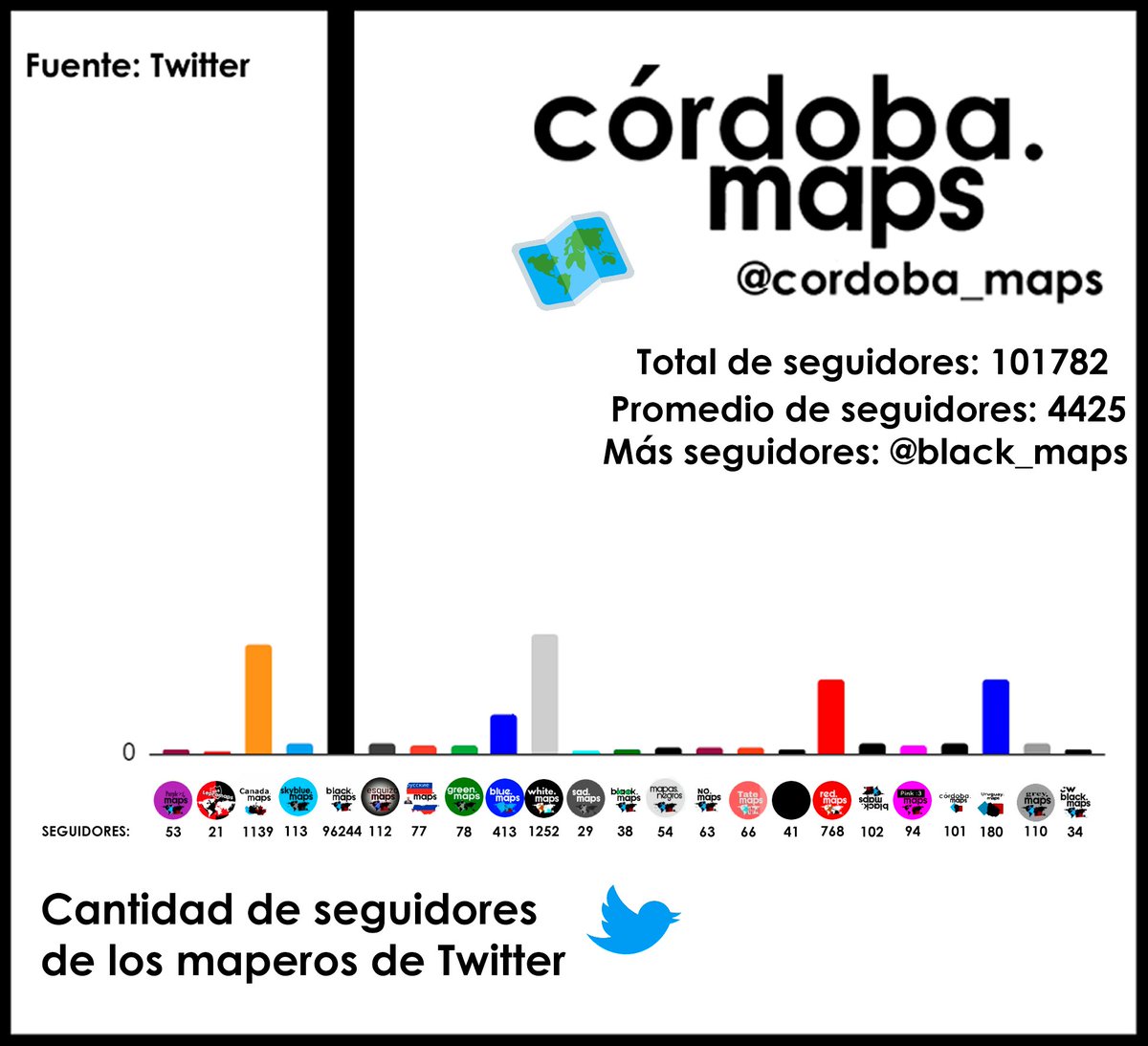 Cantidad de los seguidores de los mapas 🗺👇