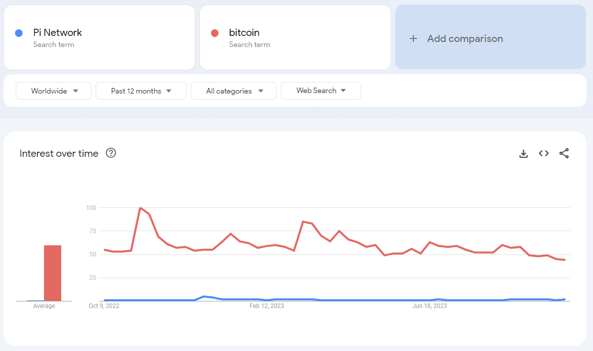 PiFortunemarket's tweet photo. #Bitcoin and #PiNetwork based on Google search data📊
@PiCoreTeam #Web3 #Crypto #PiFortunemarket #BITCOIN #BankBlockchain https://t.co/e70YOmBPlu