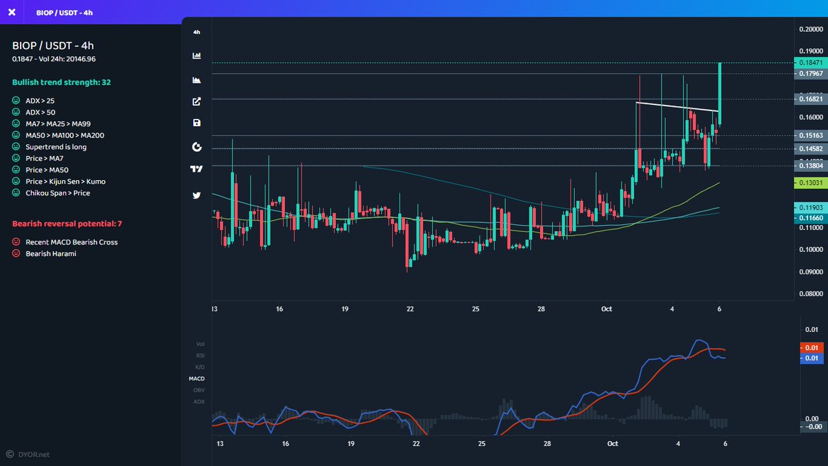 mustfollowpage's tweet photo. #Gateio
⬆️ Price Increase 1h
$BIOP ▴18% #BIOP
$4TOKEN ▴17% #4TOKEN
$IBFK ▴16% #IBFK
$BOA ▴16% #BOA
$YESP ▴11% #YESP
⬆️ Volume Increase 1h
$APE ▴40% #APE
$JUV ▴28% #JUV
$DAI ▴23% #DAI
$MIR ▴17% #MIR
$BIOP ▴17% #BIOP
#crypto https://t.co/yuOn04oPcA