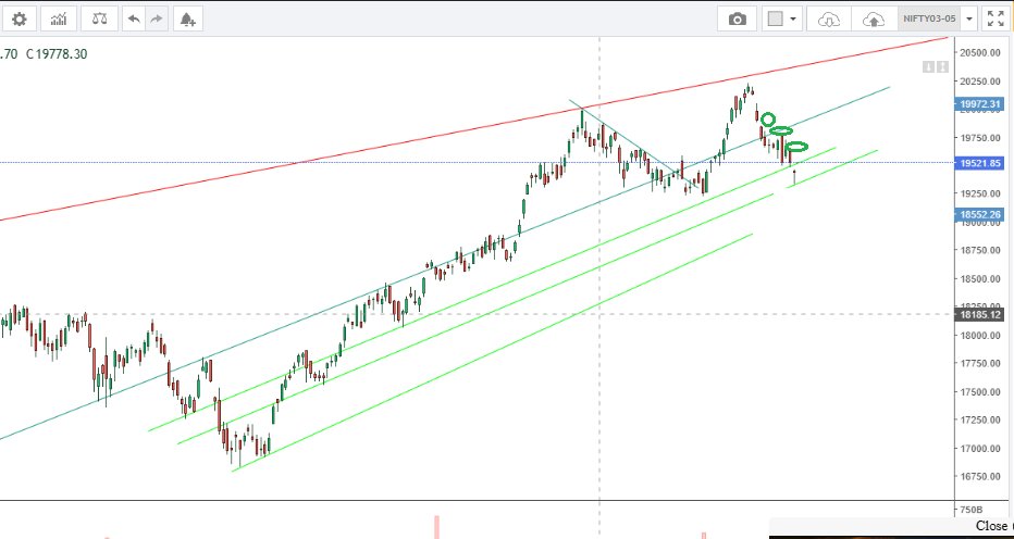 rupeeanalysis's tweet photo. NIFTY 06-10-23
Nifty high at 19658.Following Lower High Pattern . SL-> 19700. Likely to crash downside..Follow 4 more 
#Nifty #Nifty50 #Expiry #banknifty #Export #traveler #sgxnifty #investing #Rupee #IndianRupee #finance #Jobs #Earning #Rupee #Gold #Silver #Commodities #Metals https://t.co/Q8DeoS9mJn