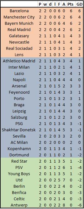 dazzathethird's tweet image. How a Swiss model table for this season's #UCL would look #uefa #swissmodel