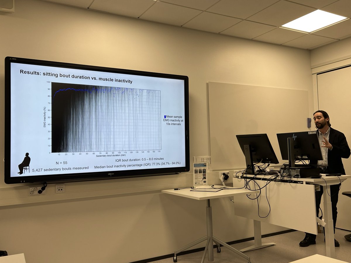 ArtoPesola's tweet photo. What happens in muscles when you sit down? Surprisingly lot especially at the start of sitting. @ChristianBrak presenting our fresh findings from @xamkfi #ActiveLifeLab at #nordicpabs https://t.co/xGGQVbPHQm