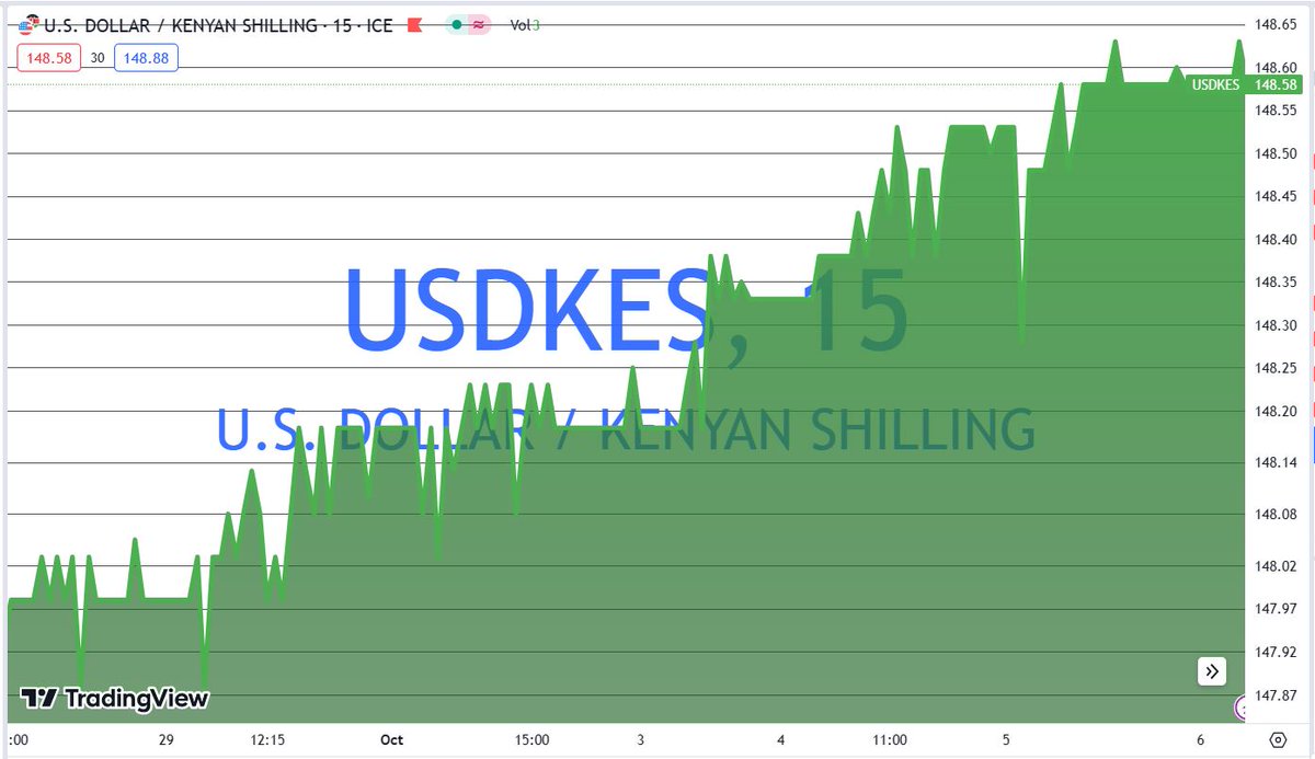 The Kenyan Shilling vs. the Dollar
#KenyaEconomy #USDKES #Dollar #FuelMarket #Ksh #Gachagua 

The Ksh is mostly the same this Friday morning against the greenback. However, market analysts indicate that it could continue to fall since there is an increased demand for the dollar…