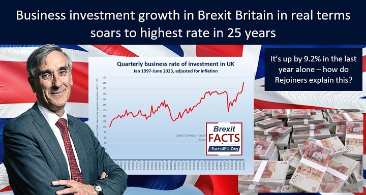 Facts4euOrg's tweet image. Business investment growth in Brexit Britain in real terms soars to highest rate in 25 years.
It’s up by 9.2% in the last year alone – how do Rejoiners explain this?
Your #Brexit summary is here : facts4eu.org/news/2023_oct_…
And please retweet!
@johnredwood