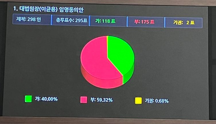 부결입니다!
지금 막 국회 본회의에서 대법원장(이균용) 임명동의안이 부결되었습니다.
총투표수 295표, 가 118표, 부 175표(59.32%), 기권 2표.