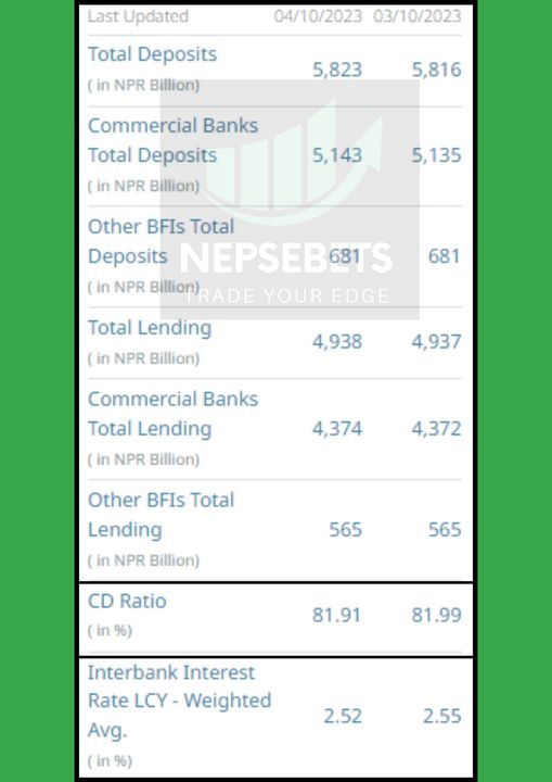 Cd Ratio below 82 level and no one is talking about it.
Where are those groups of people shouting at 90+ level?
BOYCOTT NEGATIVITY
SPREAD POSITIVITY
#NEPSEBETS #Nepse