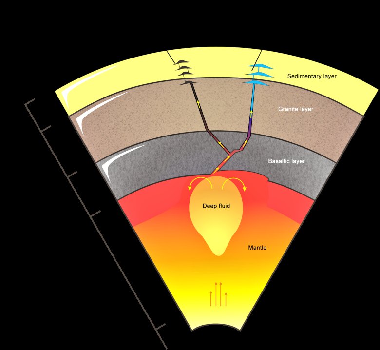 Oil & gas are of course NOT 'fossil fuels': that is another fear based limited supply hoax:
'Abiogenic Deep Origin of Hydrocarbons and Oil and Gas Deposits Formation'
'The theory of the abiogenic deep origin of hydrocarbons recognizes that the petroleum is a primordial material