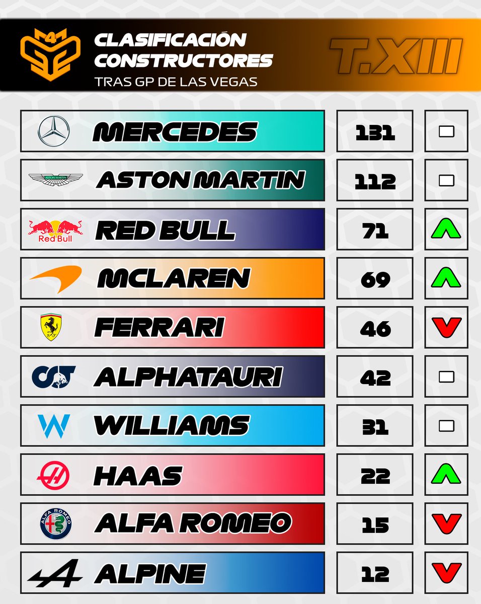 CampeonatosMGP's tweet photo. 🟠 #MGP4 LAS VEGAS
🏁 RESULTADOS
🥇Carlos Galindo
🥈@Corrrpa
🥉@isofoki
🏆 CLASIFICACIÓN
👤 PILOTOS
-> @IvanLopezz94
-> Dani García
-> Carlos Galindo
🫂 EQUIPOS
-> Mercedes
-> Aston Martin
-> Red Bull
-> ☠️ Alpine
🔜🏁 GP DE HOLANDA https://t.co/jkwluGYgGQ
