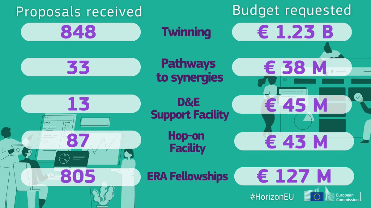 European Research Executive Agency tweet media