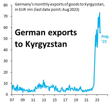 In the first 8 months of 2023, German exports to Kyrgyzstan were up 1400% from the same period in 2019. A lot of these goods - mostly cars and car parts - never ends up in Kyrgyzstan, but go directly or indirectly to Russia. It's just business, and somebody's got to do it...