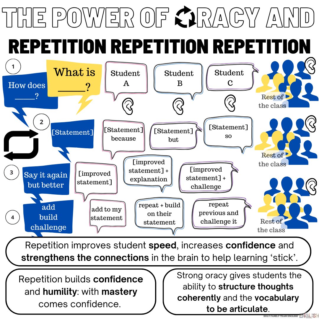 Just rustled up this for department CPD. Something I think really helps with behaviour, engagement and high expectations (along with all the obvious benefits) is repetition of oracy and answers. Here are 4 different strategies. Feel free to use. #ukedchat #teachertwitter
