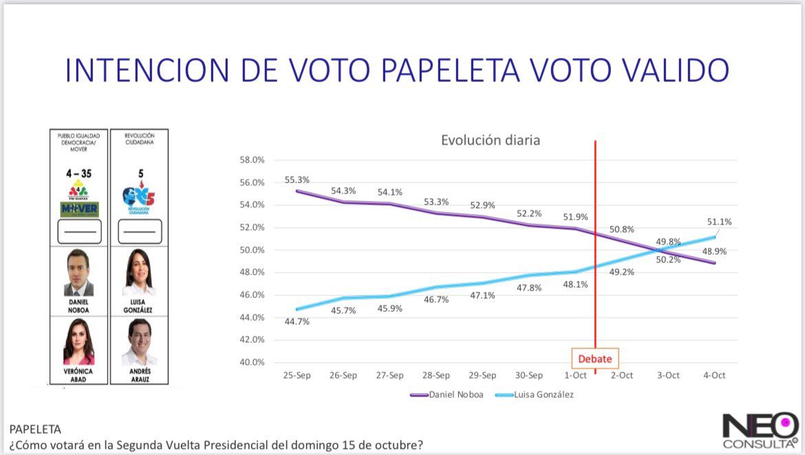 Ecuador está en camino para regresar a esos 10 años de gloria de la RC. Ahora podremos ver, comprobar y castigar a los verdaderos corruptos. No se dejen engañar con las nuevas mentiras que ya empezaron a inventarse. Caminen juntos en estas elecciones.