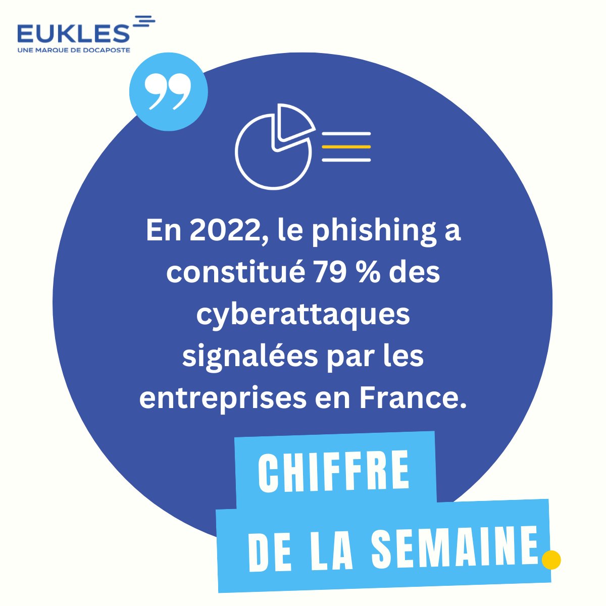 EuklesSolutions's tweet photo. 📊 Nouveau Chiffre de la Semaine : En 2022, le phishing a constitué 79 % des cyberattaques signalées par les entreprises en France. 🔒 https://t.co/OyAdIpu7ys