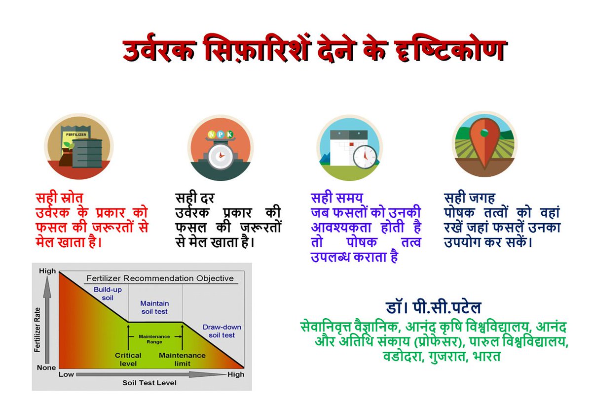उर्वरक सिफ़ारिशें देने के दृष्टिकोण-डॉ। पी.सी.पटेल
फसल की वृद्धि और उपज के लिए उर्वरक की सिफारिशें आवश्यक हैं।
My YouTube: lnkd.in/dqing8VS