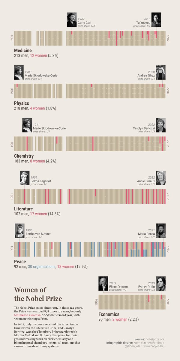 🏅 With the #NobelPrize2023 announcements this week, it's probably time to update our #WomenoftheNobelPrize #infographic.

Two new additions thus far, Katalin Karikó for Medicine and Anne L’Huillier for Physics!