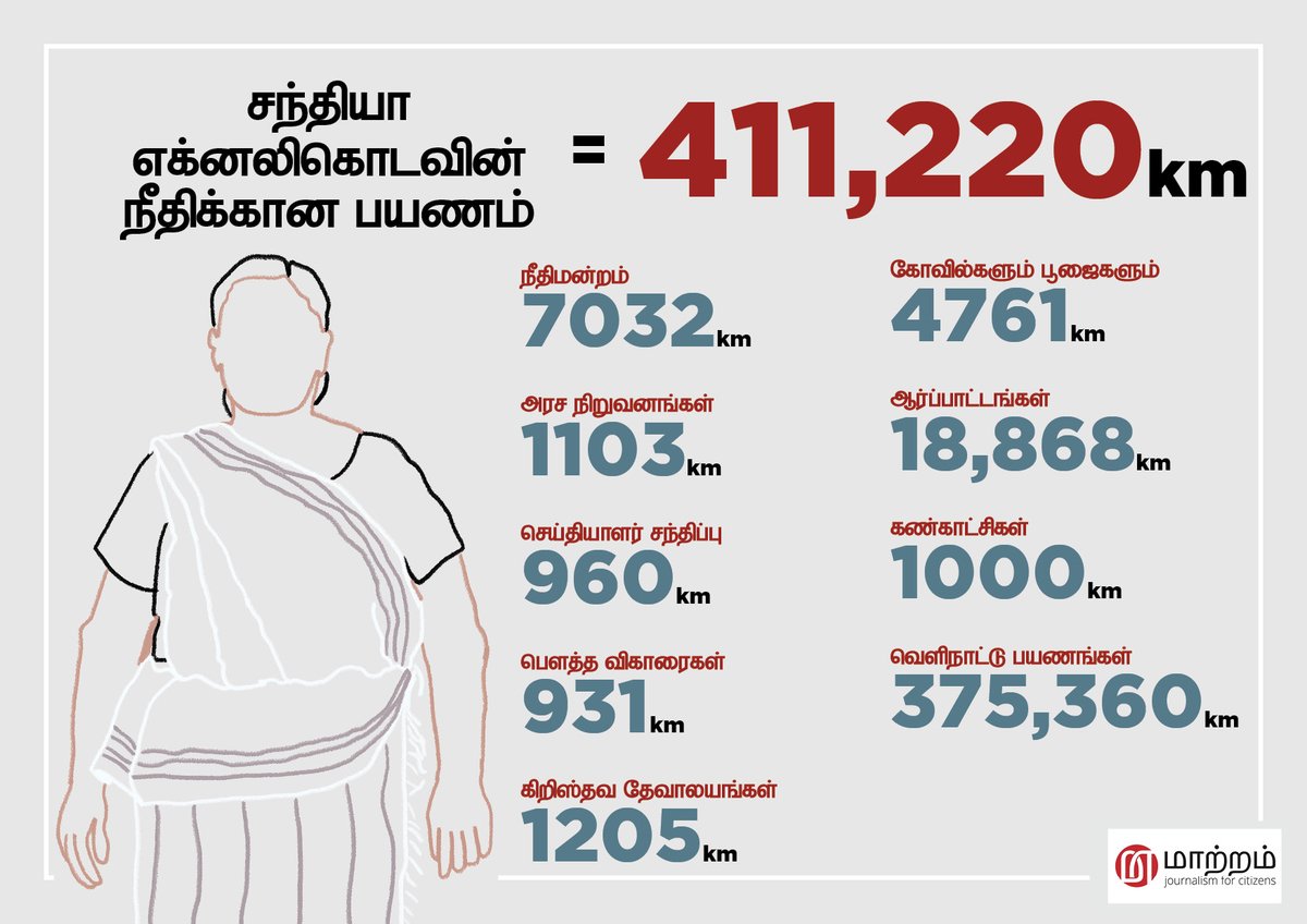 MaatramSL's tweet photo. நீதியை அடைவதற்காக கடந்த 10 வருடங்களில் சராசரியாக 411,220km
@SP_Ekneligoda
பயணம் செய்திருக்கிறார். அவர் பயணம் செய்த தூரத்தை #Infographic கொண்டு ஒப்பீட்டு ரீதியாக விளக்க முயற்சி செய்துள்ளோம். https://t.co/038UFoUUOC by
@SRajasegar

#lka #SriLanka #Prageeth #PrageethEknaligoda https://t.co/DcMw0FHVIg